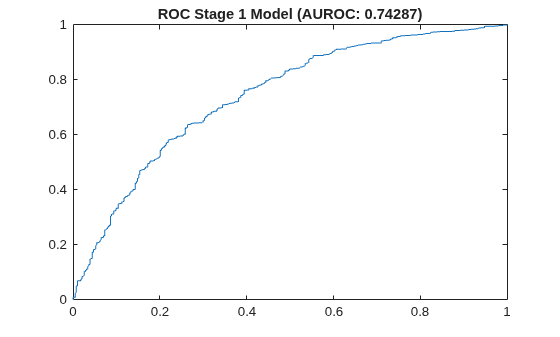 Figure contains an axes object. The axes object with title ROC Stage 1 Model (AUROC: 0.74287) contains an object of type line.