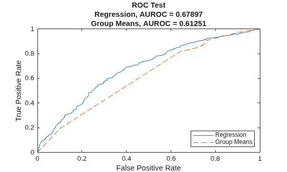 Figure contains an axes object. The axes object with title ROC Test Regression, AUROC = 0.67897 Group Means, AUROC = 0.61251, xlabel False Positive Rate, ylabel True Positive Rate contains 2 objects of type line. These objects represent Regression, Group Means.