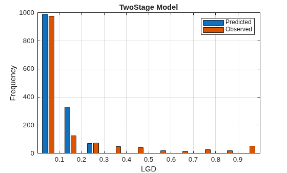 Figure contains an axes object. The axes object with title TwoStage Model, xlabel LGD, ylabel Frequency contains 2 objects of type bar. These objects represent Predicted, Observed.