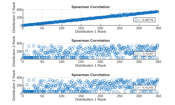 Figure contains 3 axes objects. Axes object 1 with title Spearman Correlation, xlabel Distribution 1 Rank, ylabel Distribution 2 Rank contains a line object which displays its values using only markers. This object represents r = 0.99776. Axes object 2 with title Spearman Correlation, xlabel Distribution 1 Rank, ylabel Distribution 2 Rank contains a line object which displays its values using only markers. This object represents r = 0.41197. Axes object 3 with title Spearman Correlation, xlabel Distribution 1 Rank, ylabel Distribution 2 Rank contains a line object which displays its values using only markers. This object represents r = 0.41202.