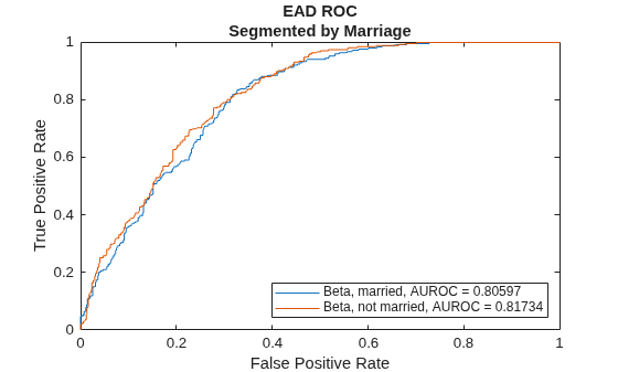 Figure contains an axes object. The axes object with title EAD ROC Segmented by Marriage, xlabel False Positive Rate, ylabel True Positive Rate contains 2 objects of type line. These objects represent Beta, married, AUROC = 0.80597, Beta, not married, AUROC = 0.81734.