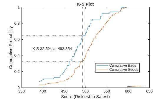 Figure contains an axes object. The axes object with title K-S Plot, xlabel Score (Riskiest to Safest), ylabel Cumulative Probability contains 6 objects of type line, text. These objects represent Cumulative Bads, Cumulative Goods.