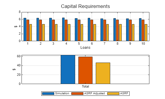 Figure contains 2 axes objects. Axes object 1 with xlabel Loans, ylabel $ contains 3 objects of type bar. Axes object 2 with ylabel $ contains 3 objects of type bar. These objects represent Simulation, ASRF Adjusted, ASRF.