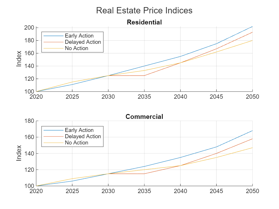 Figure contains 2 axes objects. Axes object 1 with title Residential, ylabel Index contains 3 objects of type line. These objects represent Early Action, Delayed Action, No Action. Axes object 2 with title Commercial, ylabel Index contains 3 objects of type line. These objects represent Early Action, Delayed Action, No Action.