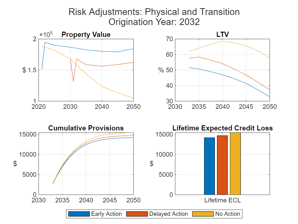 Figure contains 4 axes objects. Axes object 1 with title Property Value, ylabel $ contains 3 objects of type line. Axes object 2 with title LTV, ylabel % contains 3 objects of type line. Axes object 3 with title Cumulative Provisions, ylabel $ contains 3 objects of type line. Axes object 4 with title Lifetime Expected Credit Loss, ylabel $ contains 3 objects of type bar. These objects represent Early Action, Delayed Action, No Action.