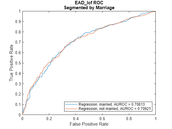 Figure contains an axes object. The axes object with title EAD_lcf ROC Segmented by Marriage, xlabel False Positive Rate, ylabel True Positive Rate contains 2 objects of type line. These objects represent Regression, married, AUROC = 0.70813, Regression, not married, AUROC = 0.70921.