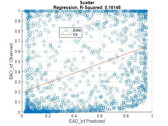 Figure contains an axes object. The axes object with title Scatter Regression, R-Squared: 0.16148, xlabel EAD_lcf Predicted, ylabel EAD_lcf Observed contains 2 objects of type scatter, line. These objects represent Data, Fit.