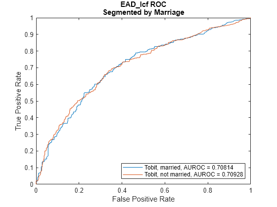 Figure contains an axes object. The axes object with title EAD_lcf ROC Segmented by Marriage, xlabel False Positive Rate, ylabel True Positive Rate contains 2 objects of type line. These objects represent Tobit, married, AUROC = 0.70814, Tobit, not married, AUROC = 0.70928.