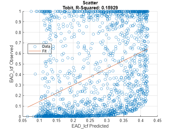 Figure contains an axes object. The axes object with title Scatter Tobit, R-Squared: 0.15929, xlabel EAD_lcf Predicted, ylabel EAD_lcf Observed contains 2 objects of type scatter, line. These objects represent Data, Fit.