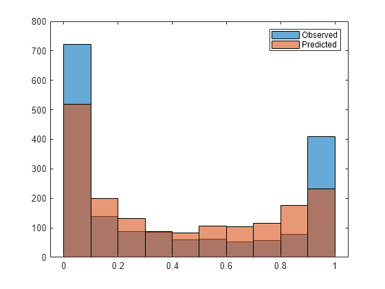 Figure contains an axes object. The axes object contains 2 objects of type histogram. These objects represent Observed, Predicted.