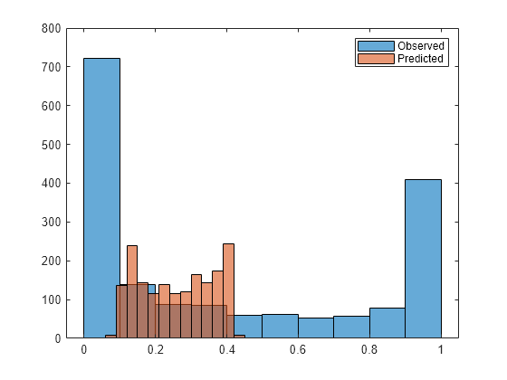 Figure contains an axes object. The axes object contains 2 objects of type histogram. These objects represent Observed, Predicted.