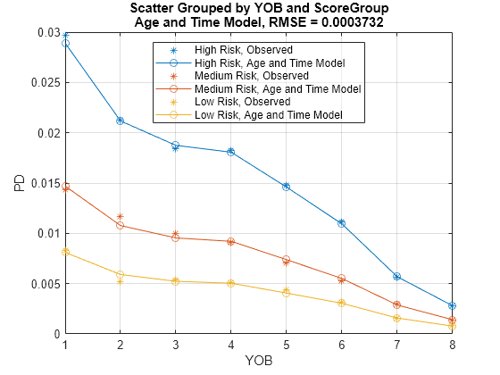 Figure contains an axes object. The axes object with title Scatter Grouped by YOB and ScoreGroup Age and Time Model, RMSE = 0.0003732, xlabel YOB, ylabel PD contains 6 objects of type line. One or more of the lines displays its values using only markers These objects represent High Risk, Observed, Medium Risk, Observed, Low Risk, Observed, High Risk, Age and Time Model, Medium Risk, Age and Time Model, Low Risk, Age and Time Model.