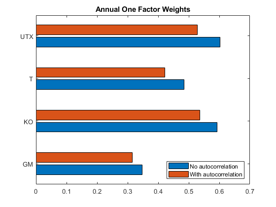 One-Factor Model Calibration