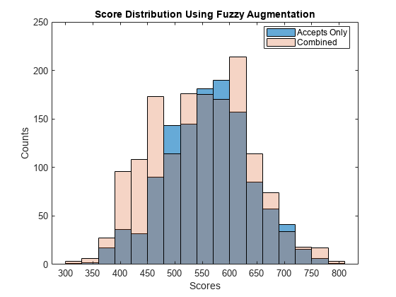 Figure contains an axes object. The axes object with title Score Distribution Using Fuzzy Augmentation, xlabel Scores, ylabel Counts contains 2 objects of type histogram. These objects represent Accepts Only, Combined.