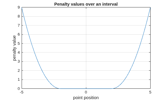 Quadratic exterior penalty values plotted over the interval from -5 to 5, showing zero penalty within the bounded region [-2, 2] and increasing penalty outside