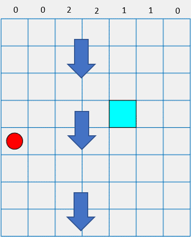 8-by-7 grid world with waterfall arrows pushing down, agent start at [5,1], and terminal state at [4,5]