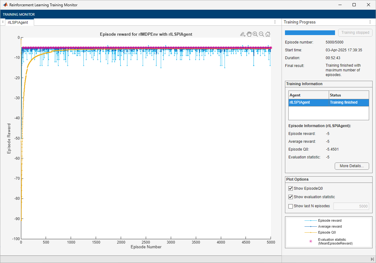 Training Monitor for LSPI agent, not converging after 5000 episodes with evaluation reward of -5