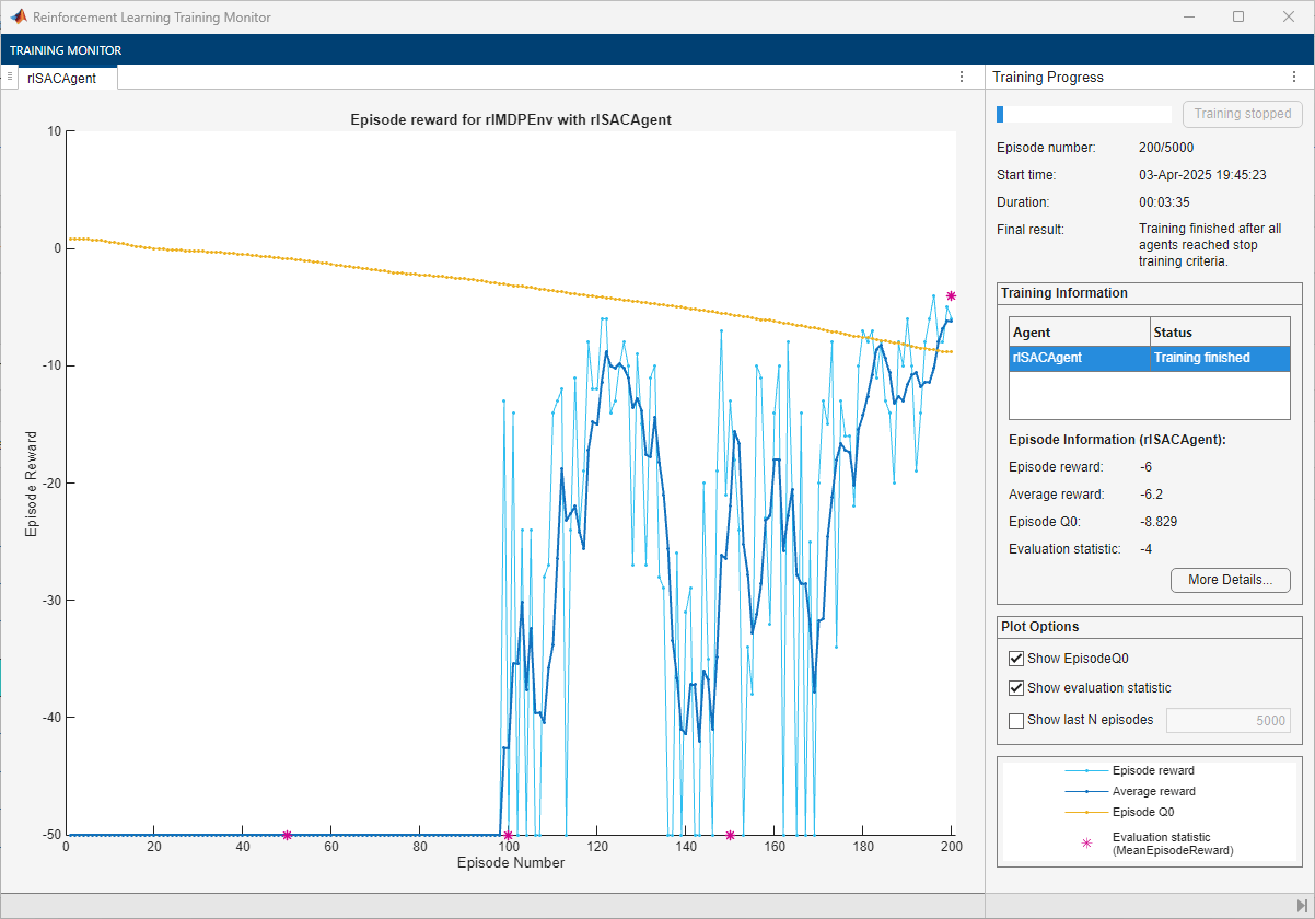 Training Monitor for SAC agent, converging after 200 episodes with evaluation reward of -4