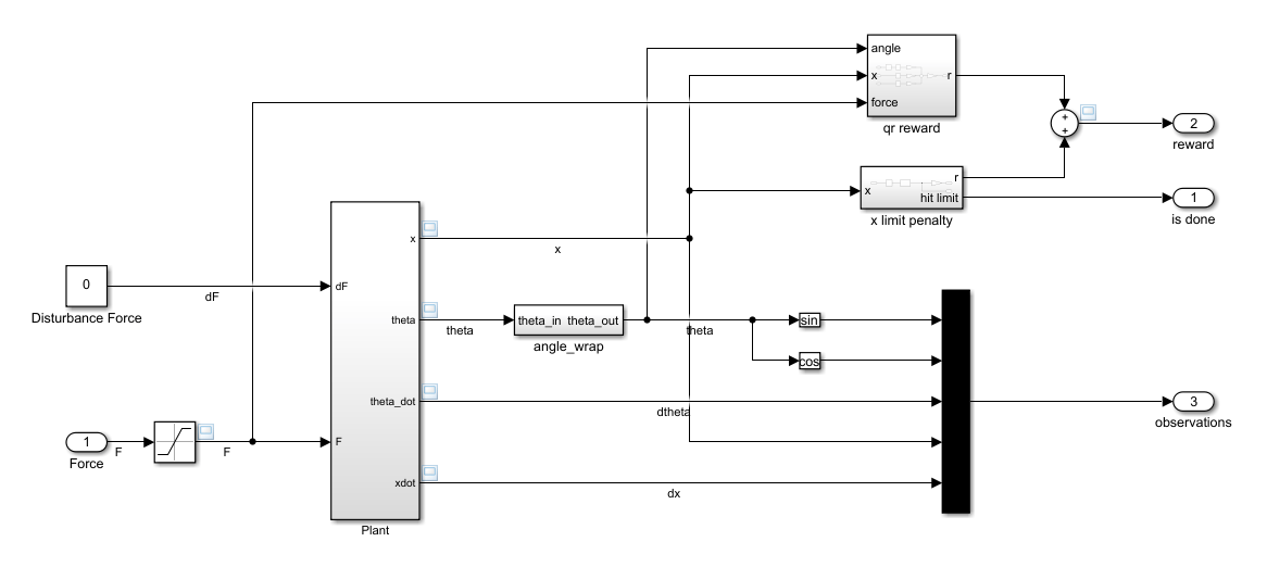 Simulink model showing the cart-pole environment with Plant block, reward calculation, position limit penalty, and observation outputs