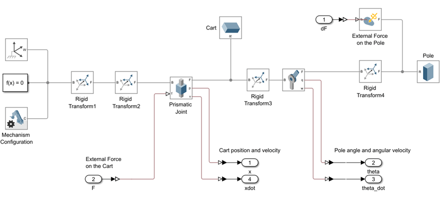 Simscape Multibody model of the cart-pole system with prismatic joint, rigid transforms, and external force inputs