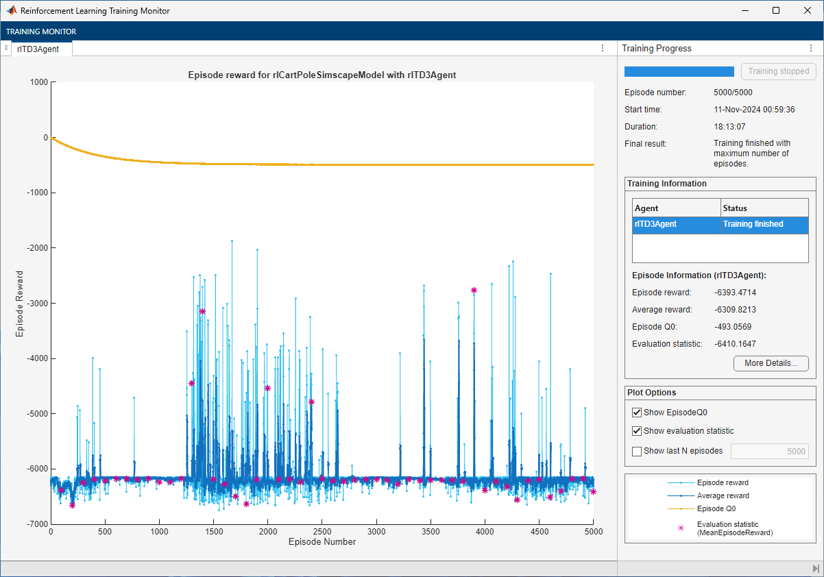 Training Monitor showing episode reward remaining around -6000 over 5000 episodes with occasional spikes upward