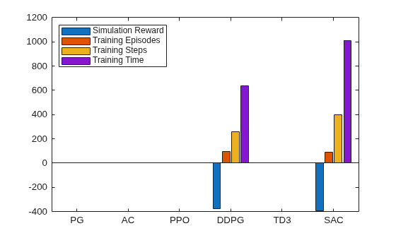 Bar chart showing only DDPG and SAC agents with valid metrics, with SAC requiring more training steps and time