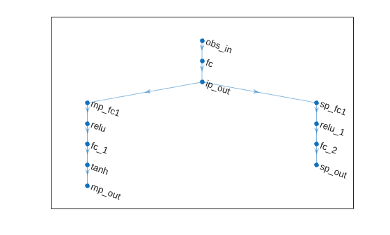Figure contains an axes object. The axes object contains an object of type graphplot.