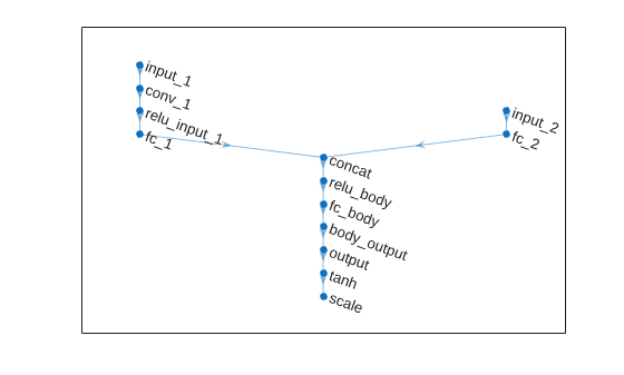 Actor network with image and scalar input paths concatenated into a common output with tanh scaling