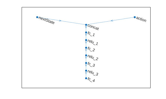 Reward function network with nextState and action input paths concatenated into a common fully connected output path