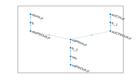 Figure contains an axes object. The axes object contains an object of type graphplot.