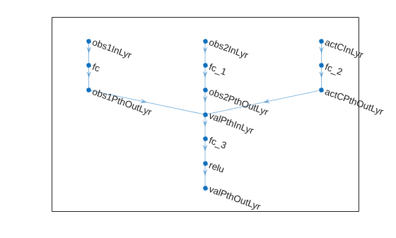 Figure contains an axes object. The axes object contains an object of type graphplot.