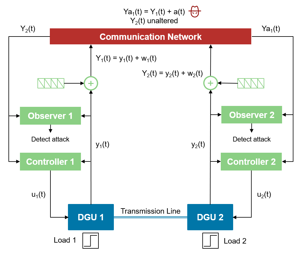Two DGUs connected by a transmission line, with observers, controllers, and watermark injection for each unit, communicating over a network where an attacker injects signal a(t) into DGU 1 transmissions