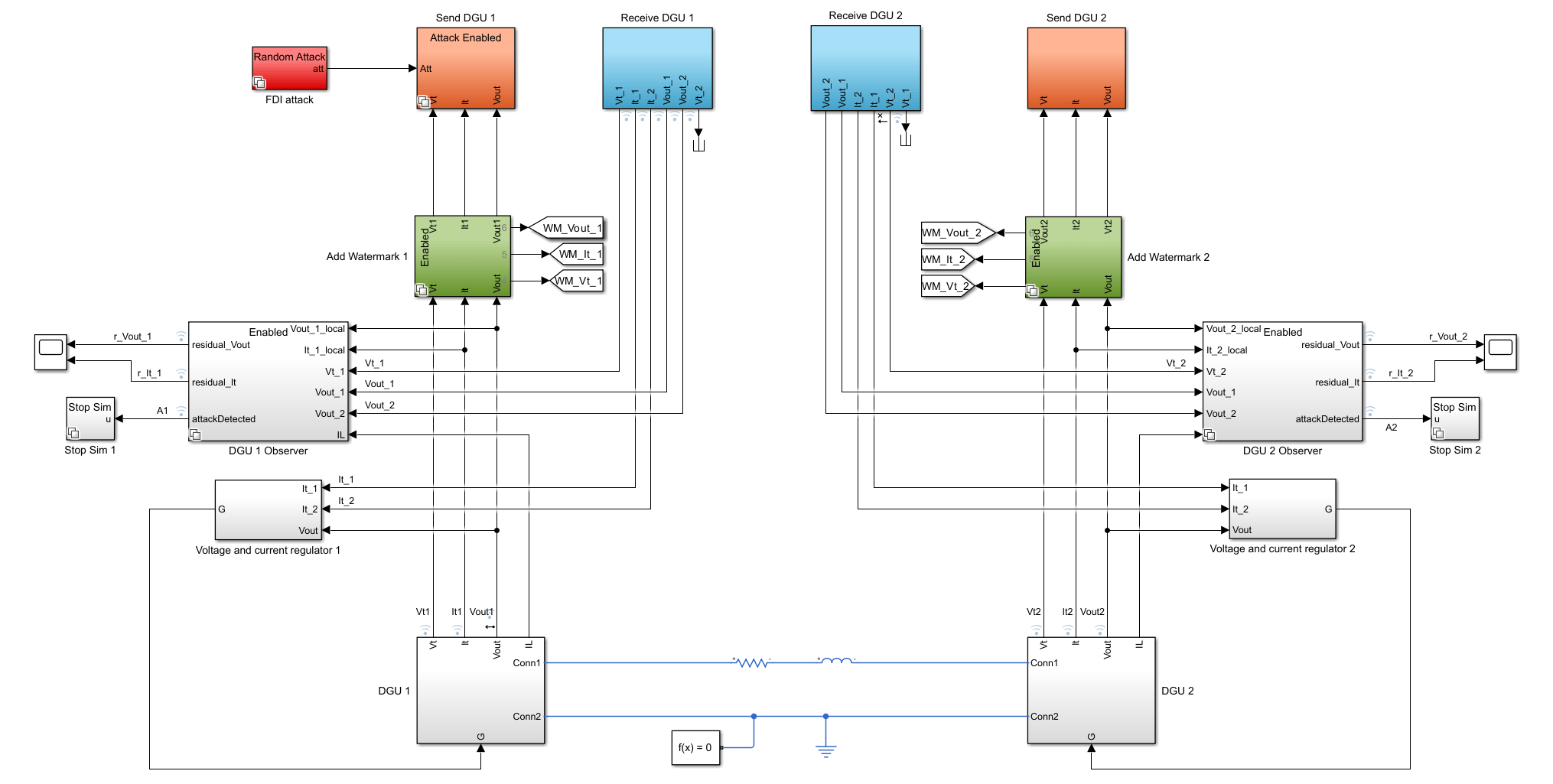 Simulink model of the DC microgrid with FDI attack, Send/Receive DGU blocks, watermarking, observers, voltage and current regulators, and two DGU plant models connected by a transmission line