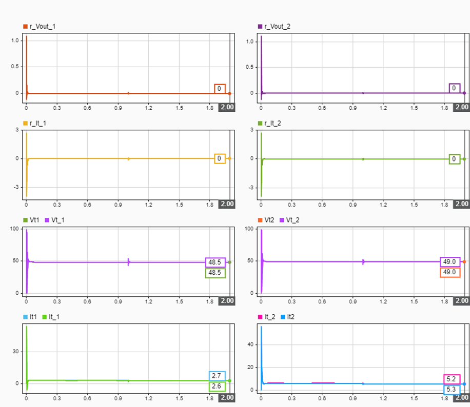 SDI plots for the nominal case showing voltage and current residuals at zero, and true and transmitted signals matching for both DGUs