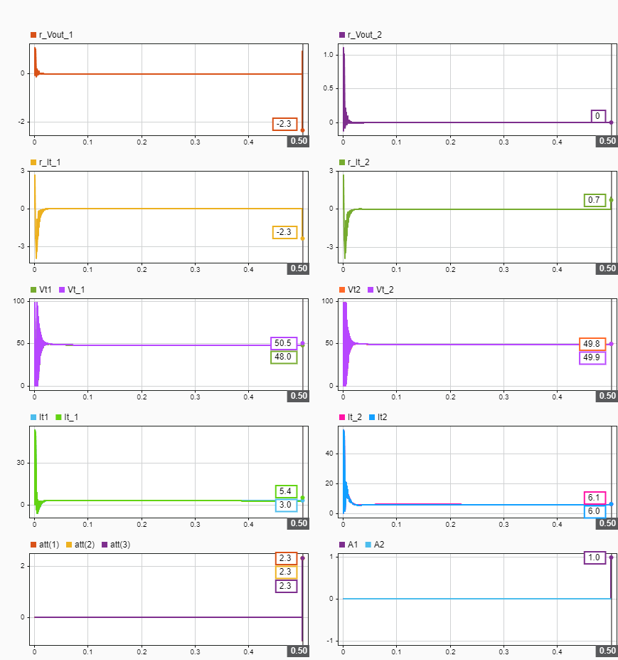 SDI plots for the Gaussian attack showing residuals exceeding the limit, divergence between true and transmitted signals, and detection signal A1 equal to 1 indicating the attack is detected