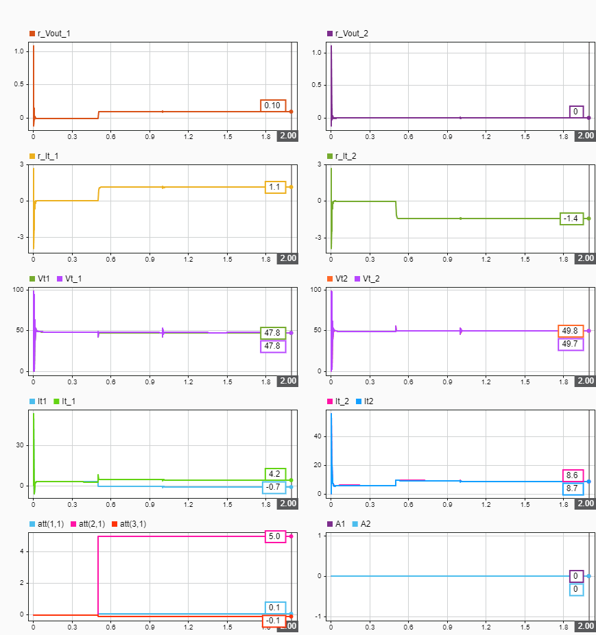 SDI plots for the optimal attack showing residuals within the allowable range, transmitted current It_1 at 4.2 A versus true value of -0.7 A, and detection signals A1 and A2 both at 0