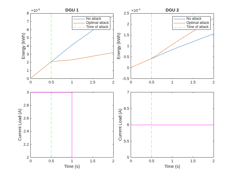 Energy comparison for DGU 1 and DGU 2 showing reduced energy in DGU 1 and increased energy in DGU 2 under the optimal attack, with current load profiles below