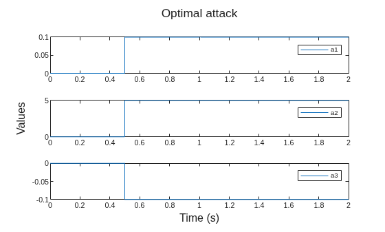 Optimal attack components over time: a1 near zero, a2 jumping to 5 at the time of attack, and a3 near -0.1