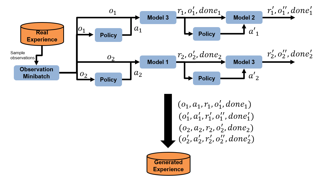 Experience generation using ensemble models. For each sampled observation, randomly selected transition models predict the next state over a two-step horizon.