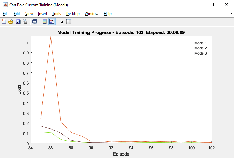 Model training loss for three transition models, all converging to near zero