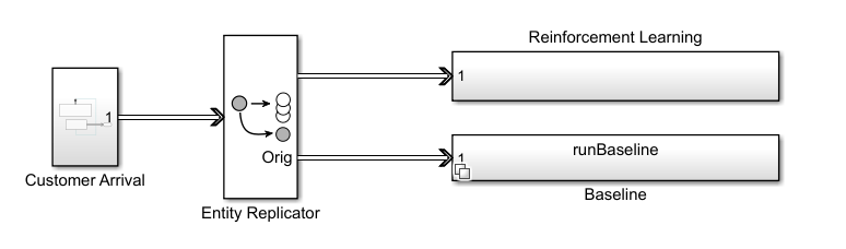 Simulink model with Customer Arrival, Entity Replicator, Reinforcement Learning, and Baseline subsystems