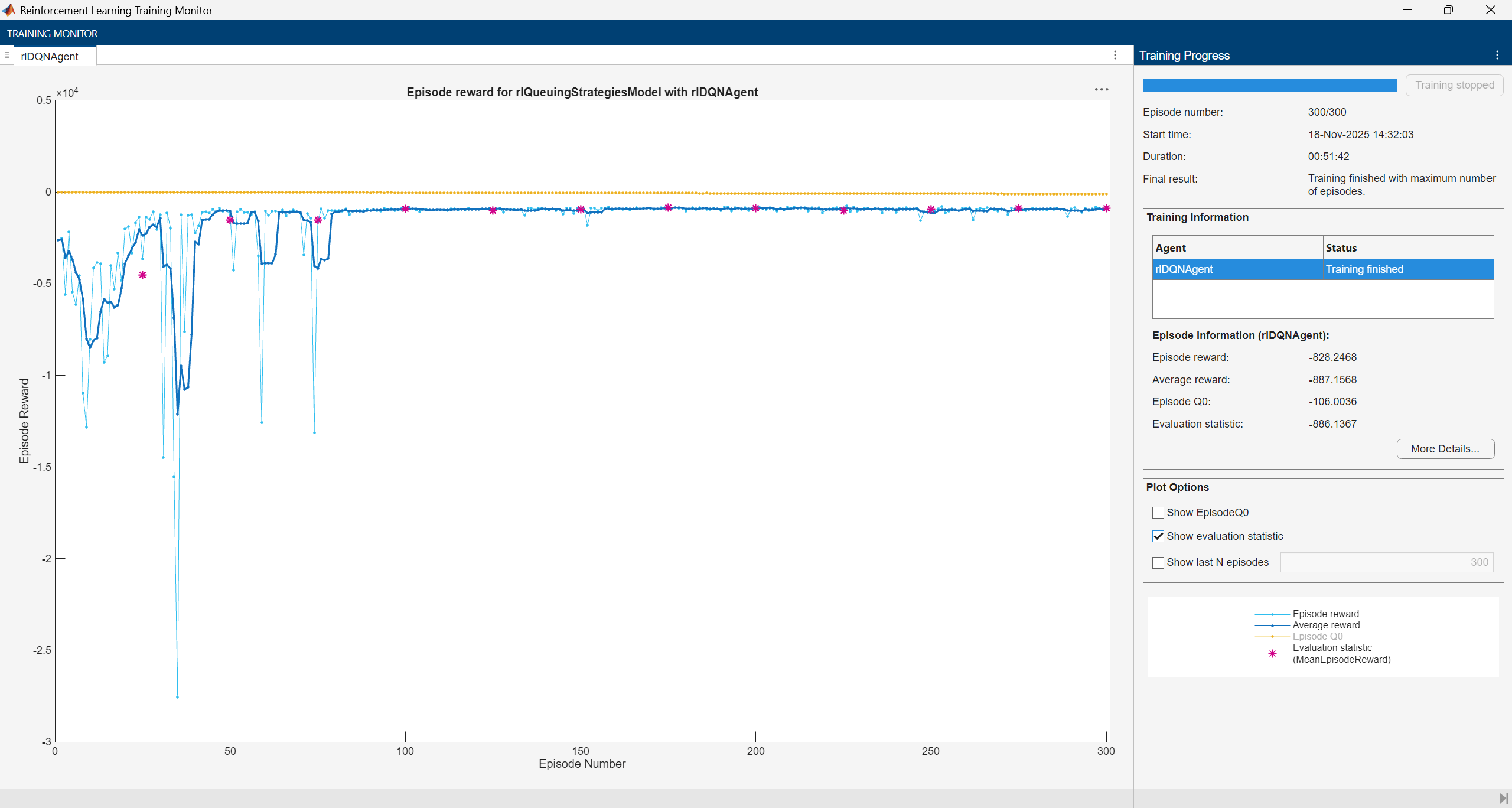 Training monitor showing episode reward converging from large negative values to near zero after about 100 episodes