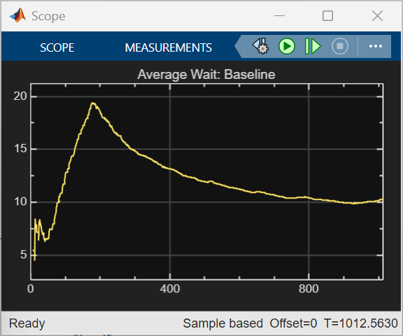 Scope showing baseline average wait time, peaking near 20 minutes then stabilizing around 10 minutes