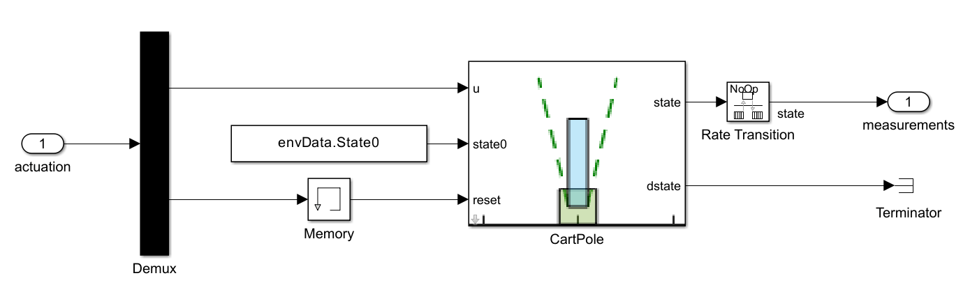 Environment subsystem with CartPole block receiving actuation, initial state, and reset inputs, outputting state through a Rate Transition block