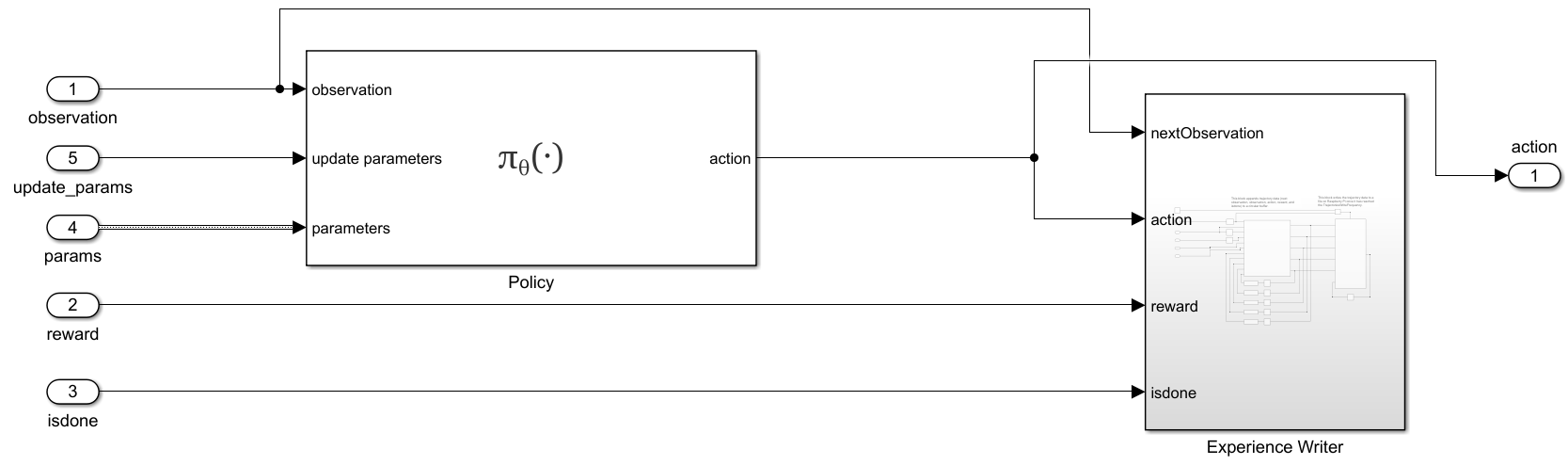 Remote Agent subsystem with Policy block mapping observations to actions and Experience Writer collecting experiences in a circular buffer