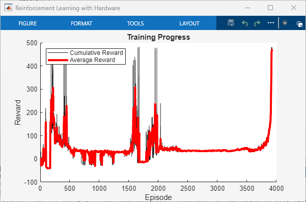 Training progress plot showing cumulative and average reward over 4000 episodes, with the agent converging to maximum reward of 500 around episode 3800