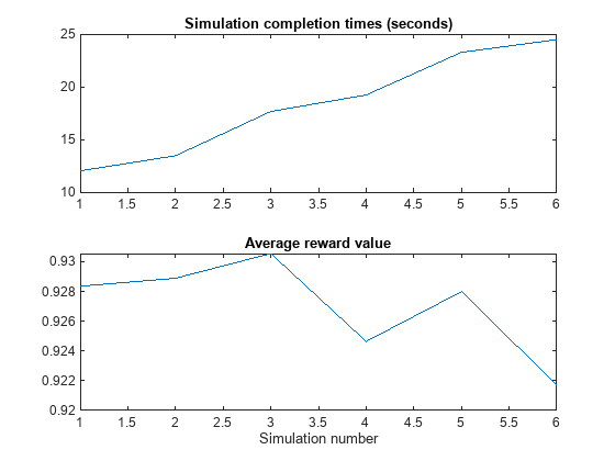 Completion times increase in stepwise pairs, confirming two simulations run in parallel. Average reward fluctuates near 0.93.