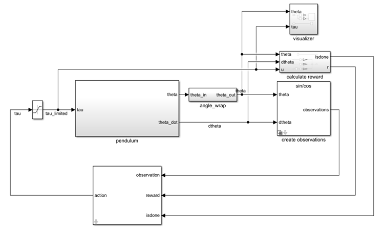 Train Default DQN Agent to Swing Up and Balance Discrete Pendulum