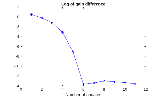 Plot of log gain difference versus number of updates, showing rapid convergence to near-zero error after about 6 updates