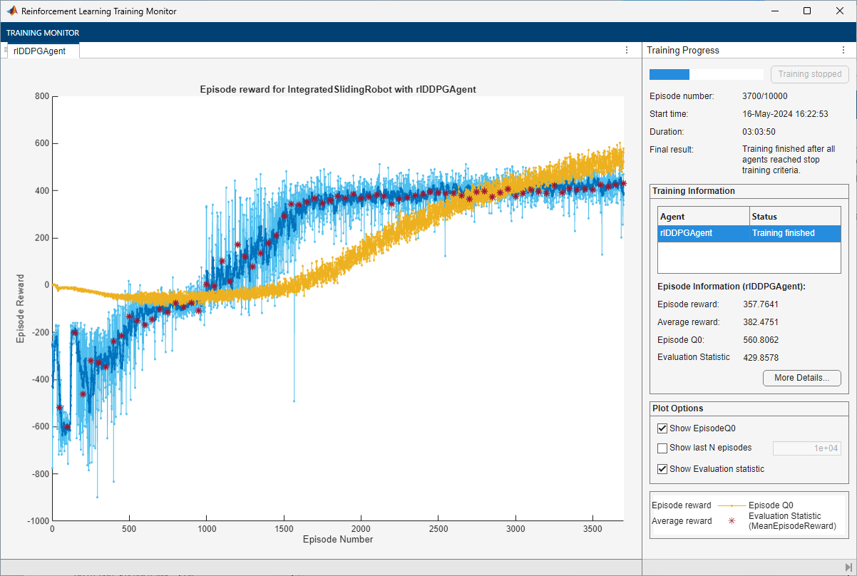 Training monitor showing episode reward increasing over 3700 episodes, with the evaluation statistic reaching approximately 425 and triggering the stop training criteria